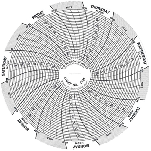4" Replacement Charts Equipex