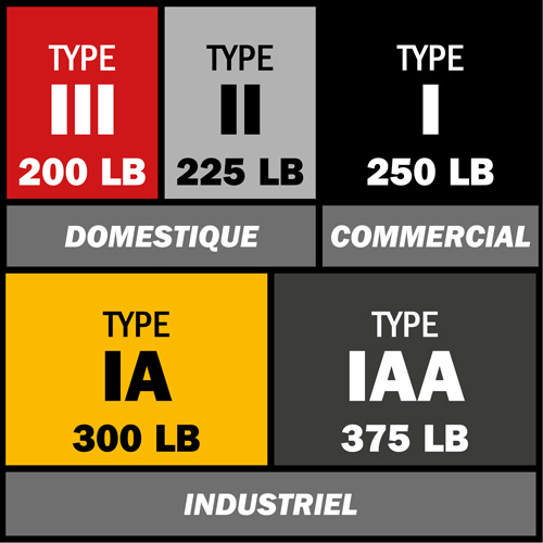 BuildMan&reg; Extension Ladder, 300 lbs. Cap., 36' H, Grade 1A Equipex